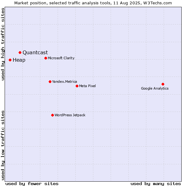 Market position of Quantcast vs. Heap