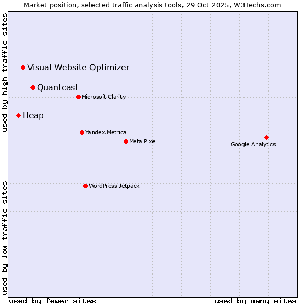 Market position of Quantcast vs. Visual Website Optimizer vs. Heap