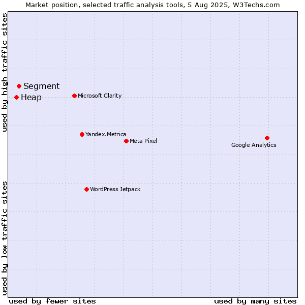 Market position of Segment vs. Heap