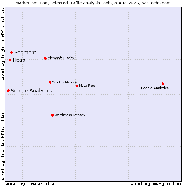 Market position of Segment vs. Heap vs. Simple Analytics