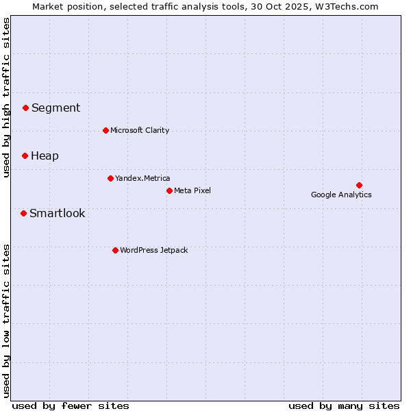 Market position of Segment vs. Heap vs. Smartlook