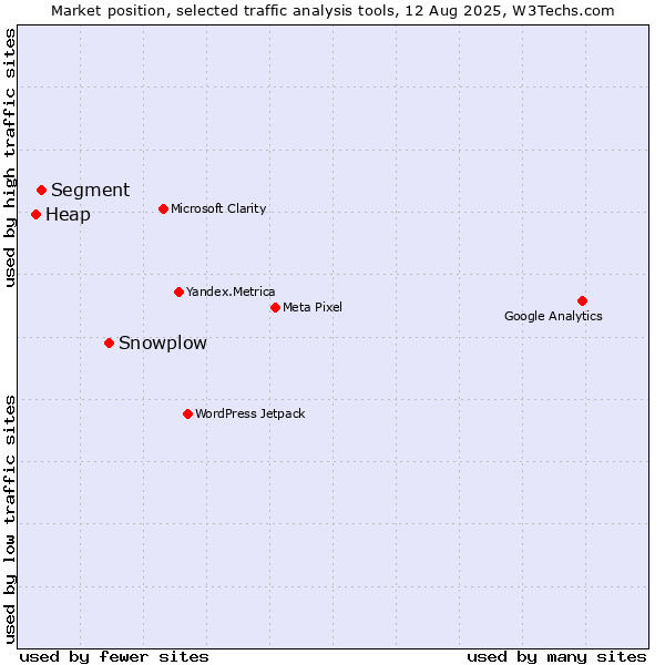 Market position of Snowplow vs. Segment vs. Heap