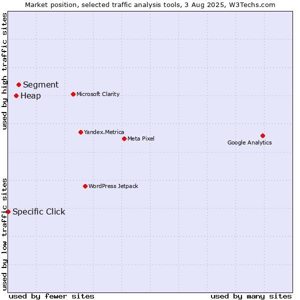Market position of Segment vs. Heap vs. Specific Click