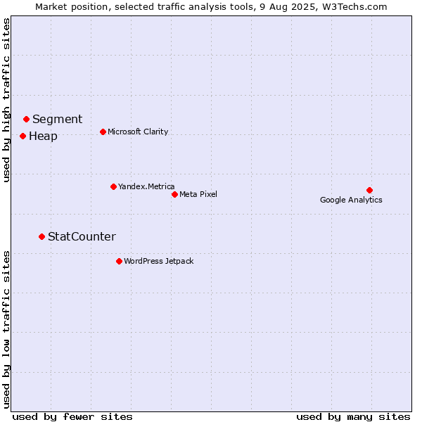 Market position of StatCounter vs. Segment vs. Heap