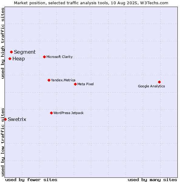 Market position of Segment vs. Heap vs. Swetrix