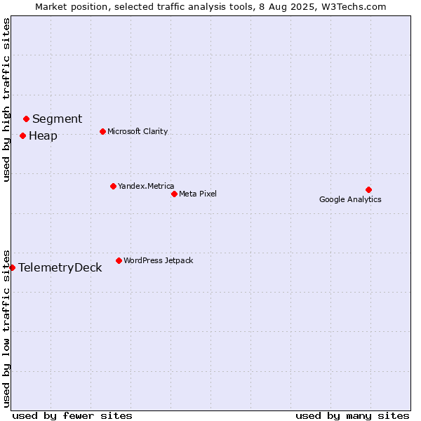 Market position of Segment vs. Heap vs. TelemetryDeck