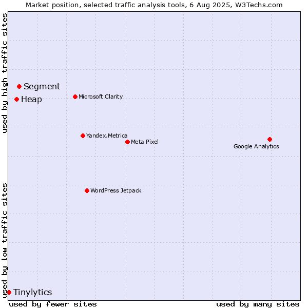 Market position of Segment vs. Heap vs. Tinylytics