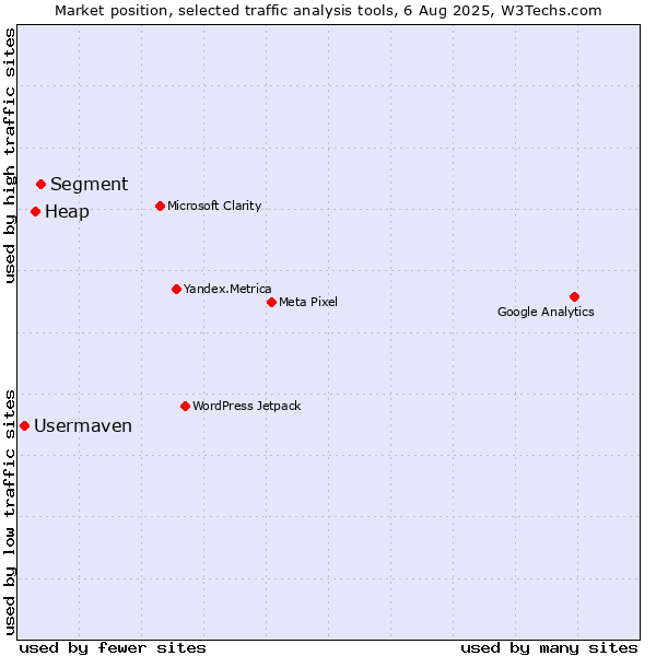 Market position of Segment vs. Heap vs. Usermaven