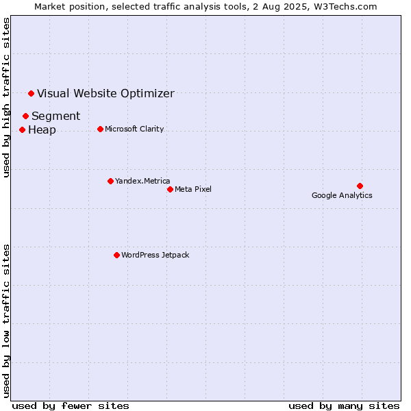 Market position of Visual Website Optimizer vs. Segment vs. Heap