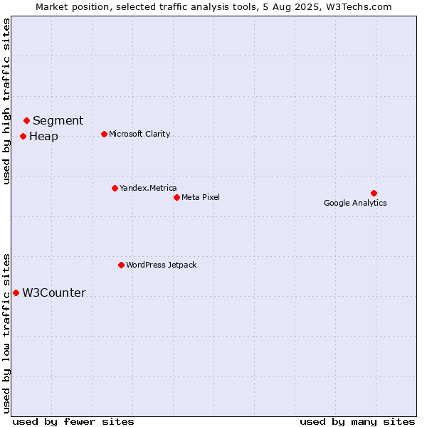 Market position of Segment vs. Heap vs. W3Counter