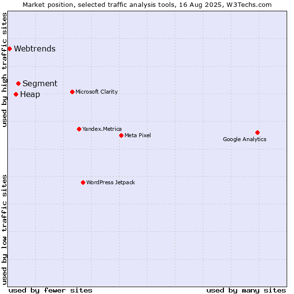 Market position of Segment vs. Heap vs. Webtrends