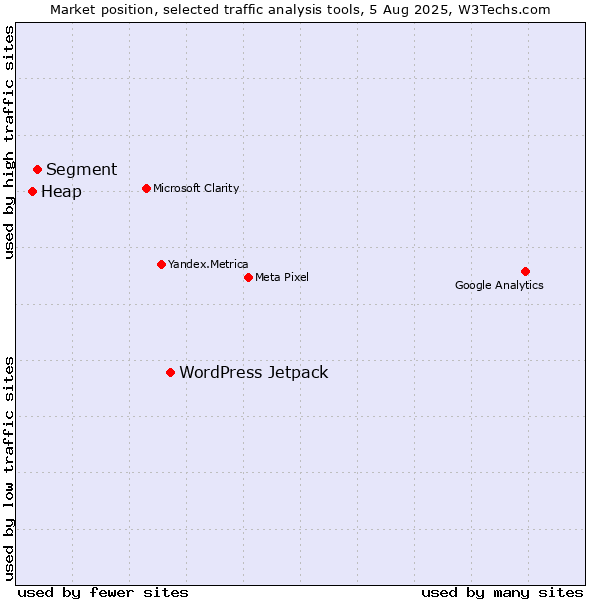 Market position of WordPress Jetpack vs. Segment vs. Heap
