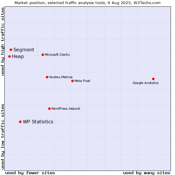 Market position of WP Statistics vs. Segment vs. Heap