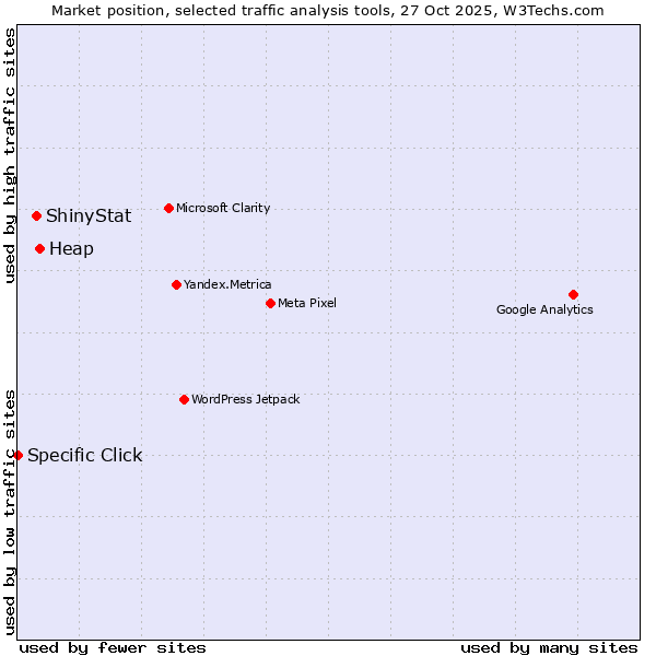 Market position of Heap vs. ShinyStat vs. Specific Click