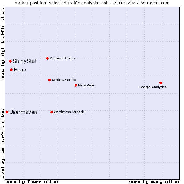 Market position of Heap vs. ShinyStat vs. Usermaven