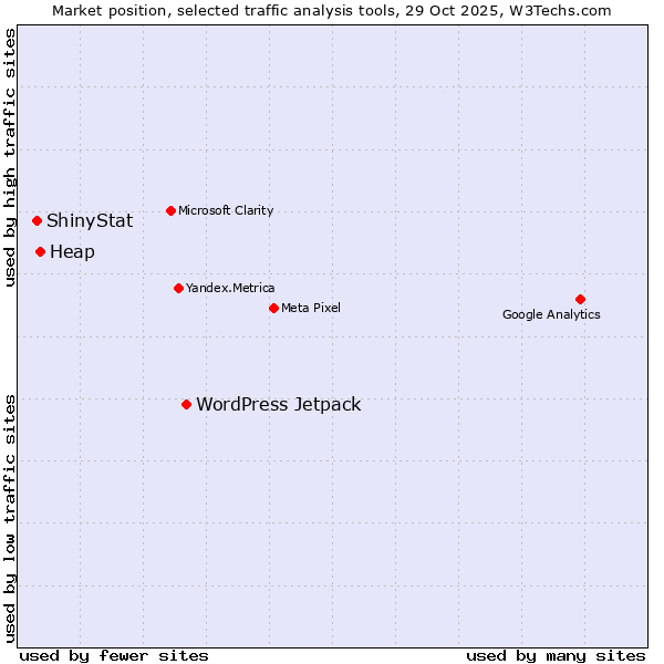 Market position of WordPress Jetpack vs. Heap vs. ShinyStat