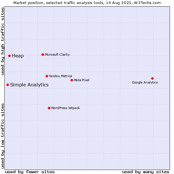Market position of Heap vs. Simple Analytics