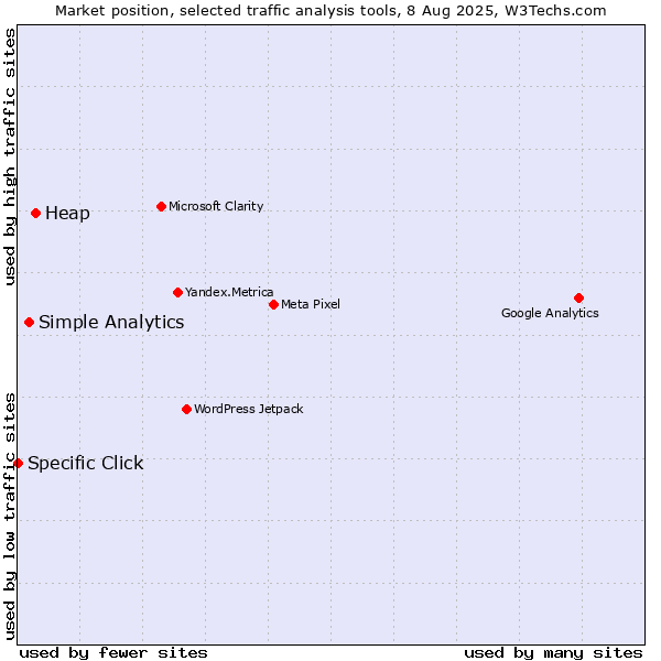 Market position of Heap vs. Simple Analytics vs. Specific Click
