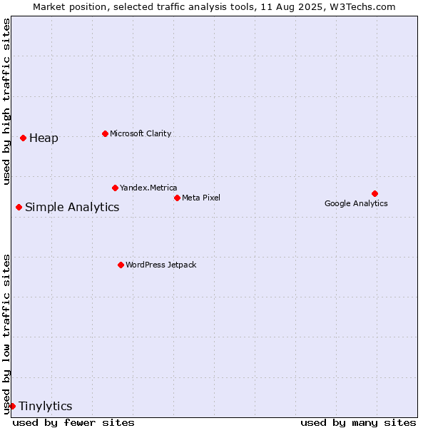 Market position of Heap vs. Simple Analytics vs. Tinylytics