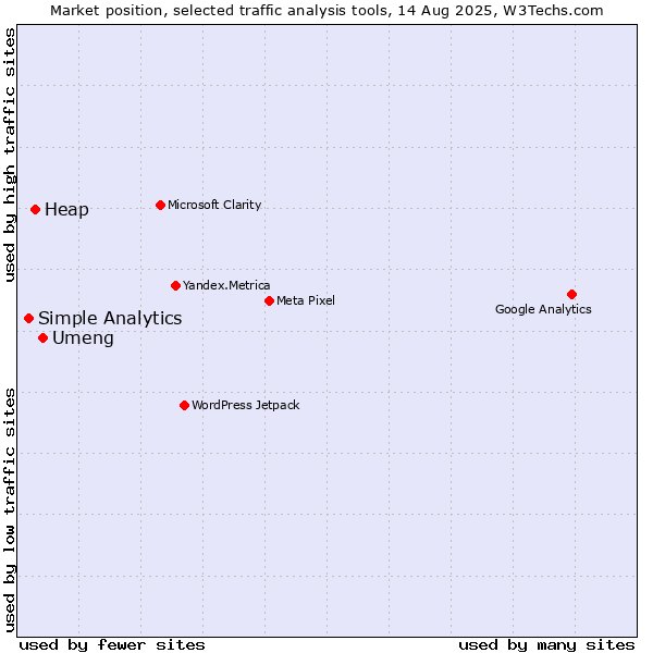 Market position of Umeng vs. Heap vs. Simple Analytics