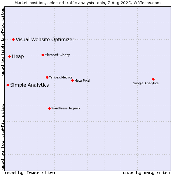 Market position of Visual Website Optimizer vs. Heap vs. Simple Analytics