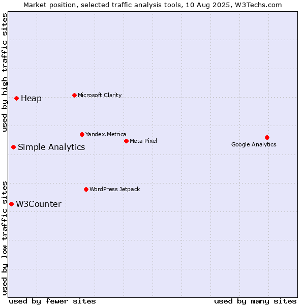 Market position of Heap vs. Simple Analytics vs. W3Counter