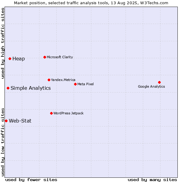 Market position of Heap vs. Simple Analytics vs. Web-Stat