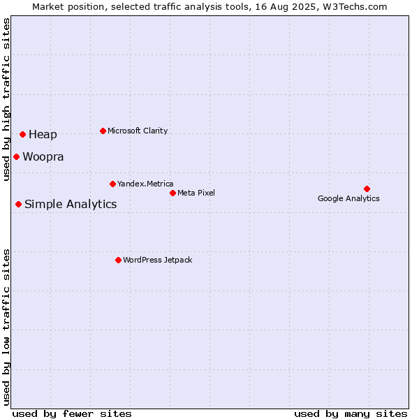 Market position of Heap vs. Simple Analytics vs. Woopra