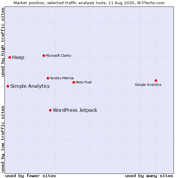 Market position of WordPress Jetpack vs. Heap vs. Simple Analytics