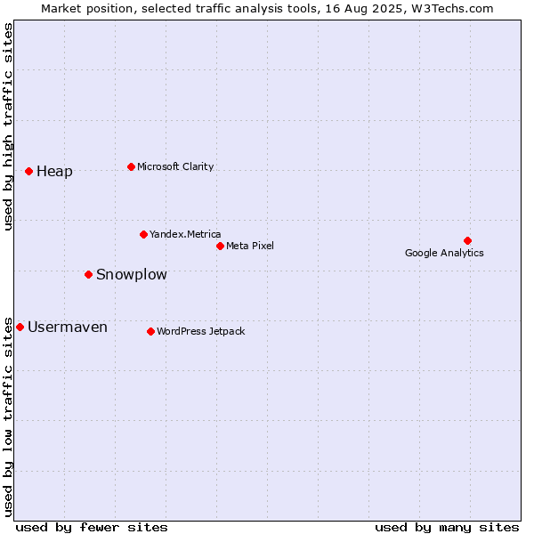 Market position of Snowplow vs. Heap vs. Usermaven