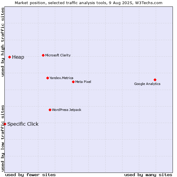 Market position of Heap vs. Specific Click