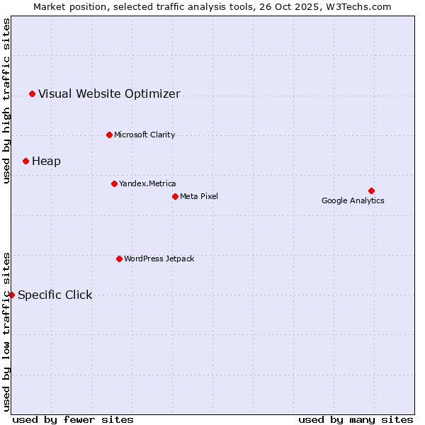 Market position of Visual Website Optimizer vs. Heap vs. Specific Click
