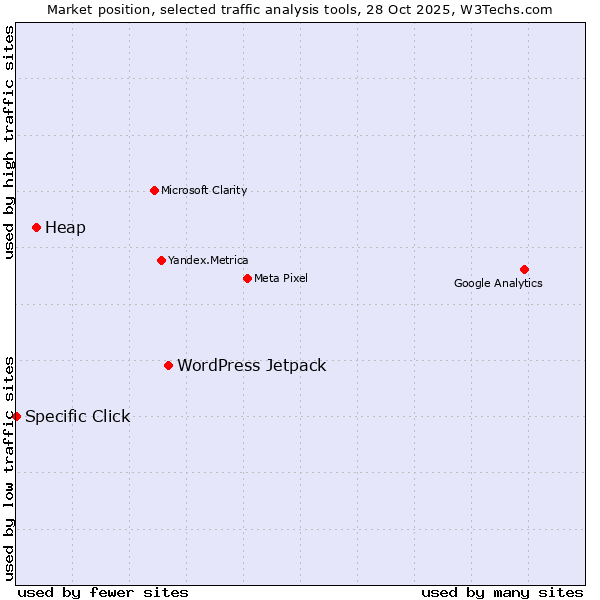 Market position of WordPress Jetpack vs. Heap vs. Specific Click