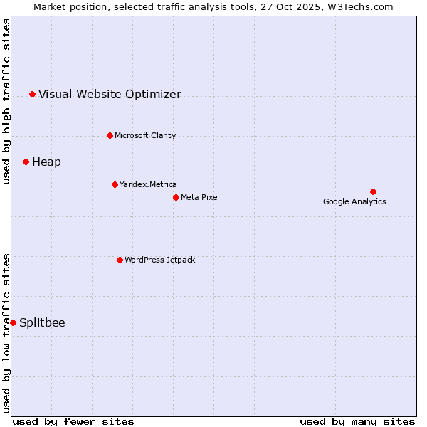 Market position of Visual Website Optimizer vs. Heap vs. Splitbee