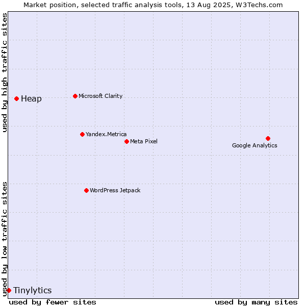 Market position of Heap vs. Tinylytics