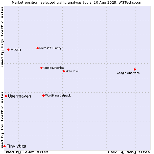 Market position of Heap vs. Usermaven vs. Tinylytics