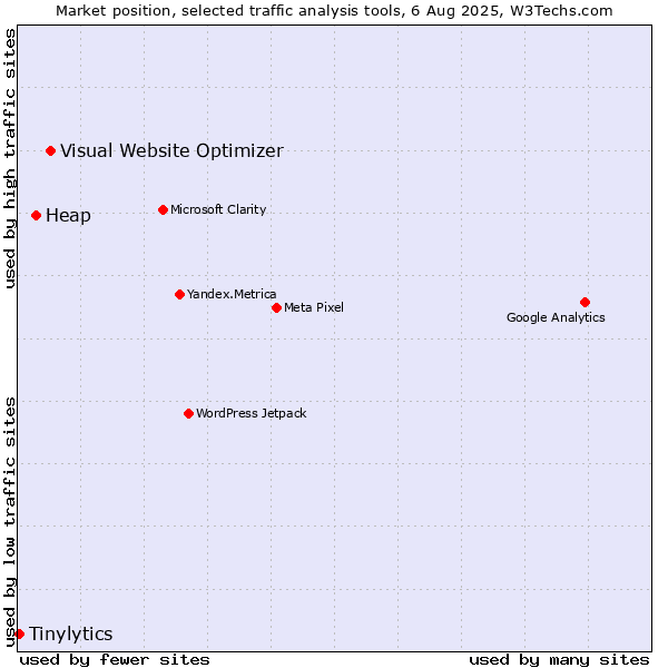 Market position of Visual Website Optimizer vs. Heap vs. Tinylytics