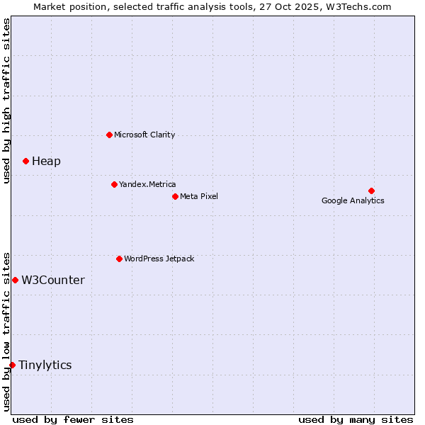 Market position of Heap vs. W3Counter vs. Tinylytics