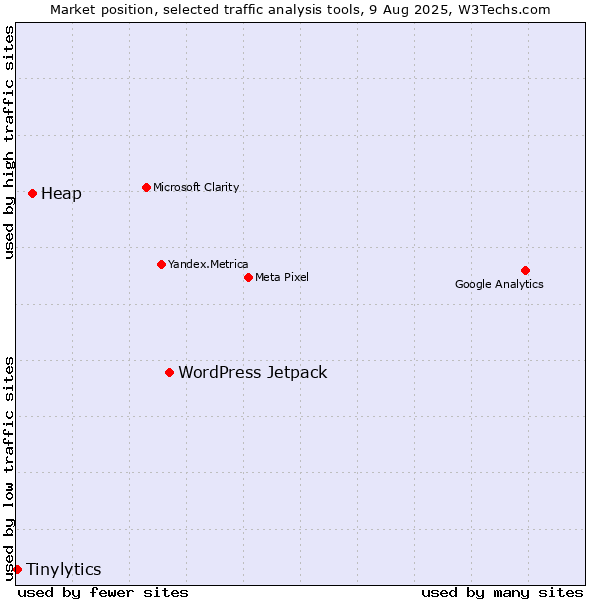 Market position of WordPress Jetpack vs. Heap vs. Tinylytics