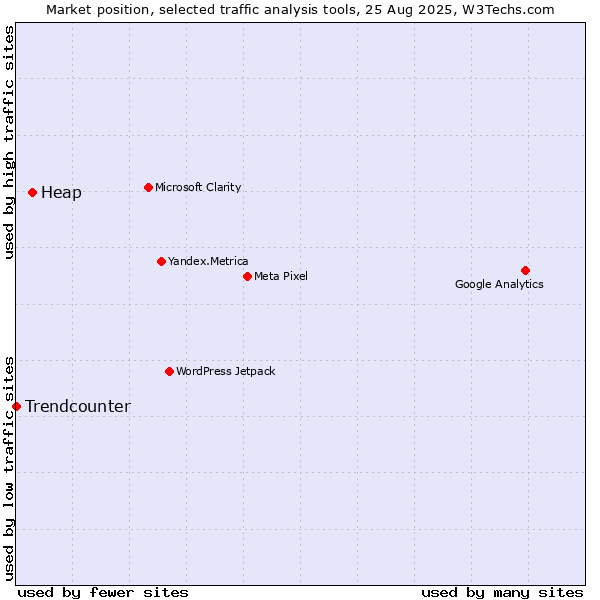 Market position of Heap vs. Trendcounter