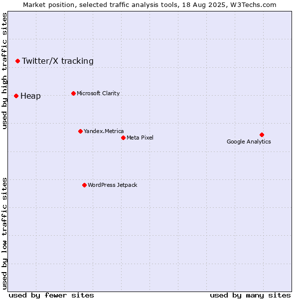 Market position of Twitter/X tracking vs. Heap