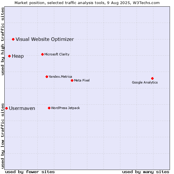 Market position of Visual Website Optimizer vs. Heap vs. Usermaven