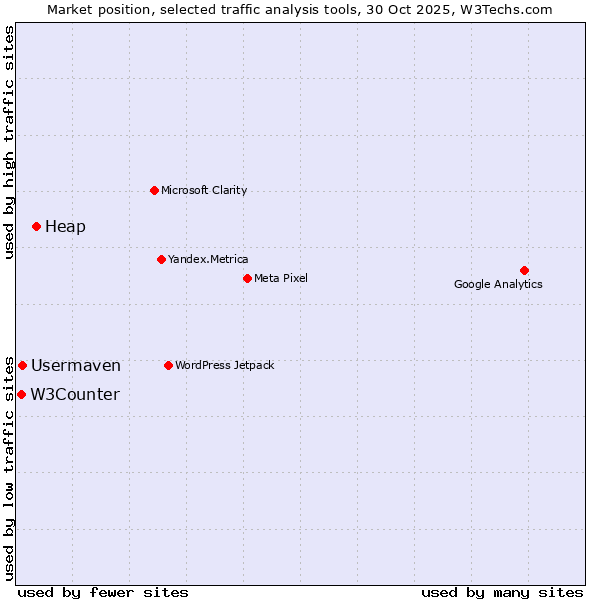 Market position of Heap vs. Usermaven vs. W3Counter