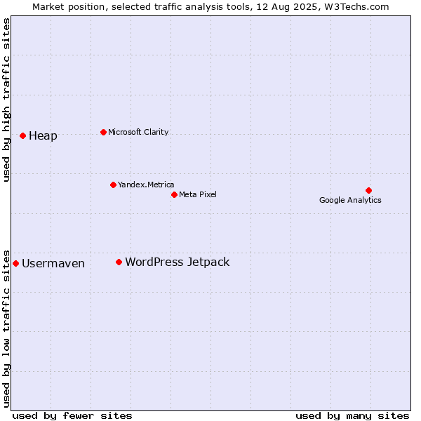 Market position of WordPress Jetpack vs. Heap vs. Usermaven