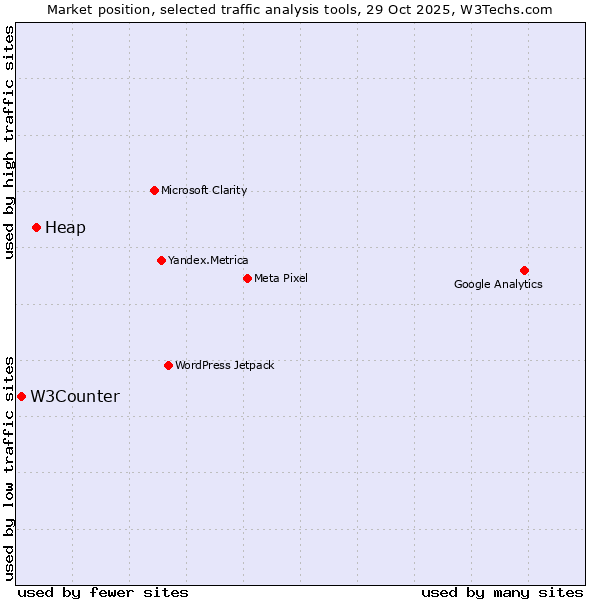 Market position of Heap vs. W3Counter
