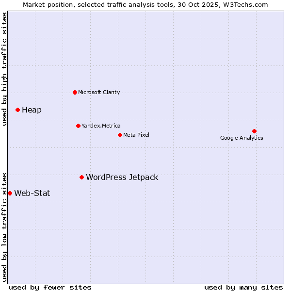 Market position of WordPress Jetpack vs. Heap vs. Web-Stat
