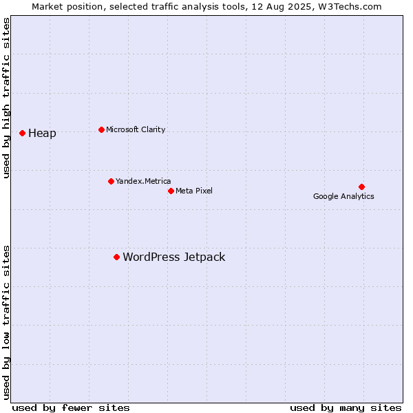 Market position of WordPress Jetpack vs. Heap