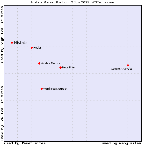 Market position of Histats
