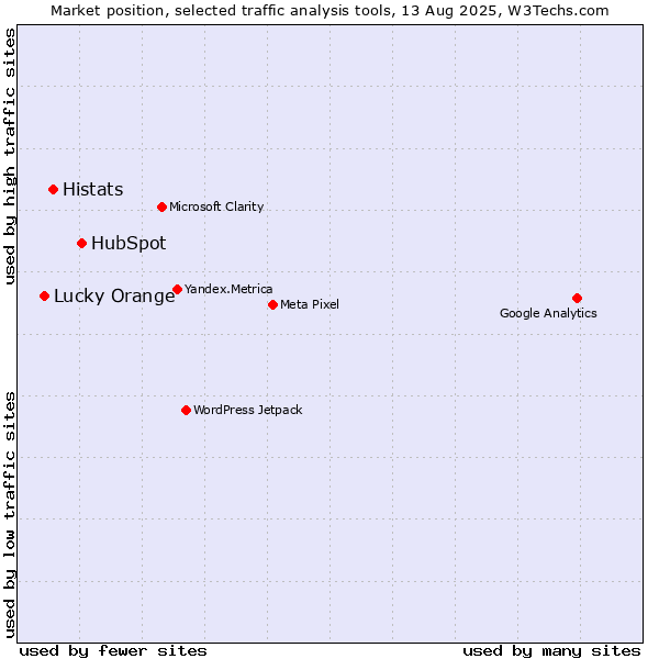 Market position of HubSpot vs. Histats vs. Lucky Orange