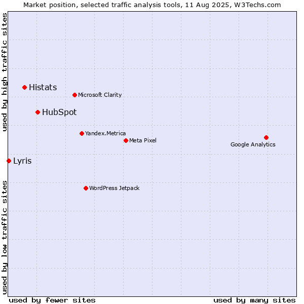 Market position of HubSpot vs. Histats vs. Lyris